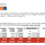 Istat: in Basilicata nel 2021 censiti 541.168 residenti, 3.962 in meno rispetto al 2020