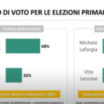 Primarie centrosinistra, a Bari torna la guerra dei sondaggi