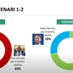 Bari 2024, sondaggio Yoodata: derby a sinistra per il dopo Decaro